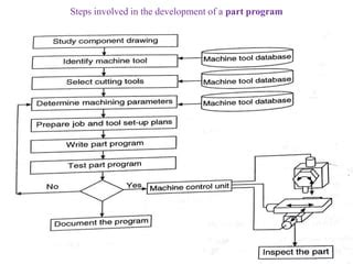 cnc programming ppt|Chapter 10. NC PART PROGRAMMING .